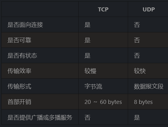 表格
